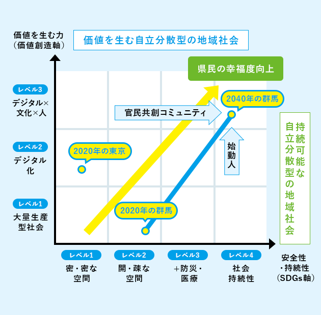 図：価値を生む自立分散型の地域社会