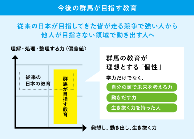 図：今後の群馬が目指す教育