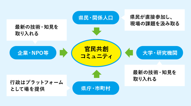 図：官民共創コミュニティ